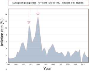 inflation